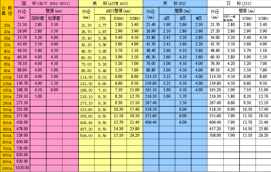 钢管各行厚度的对照表格