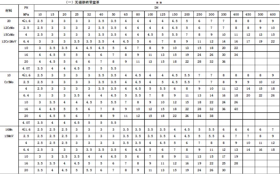 常用公称压力下钢管壁厚选用