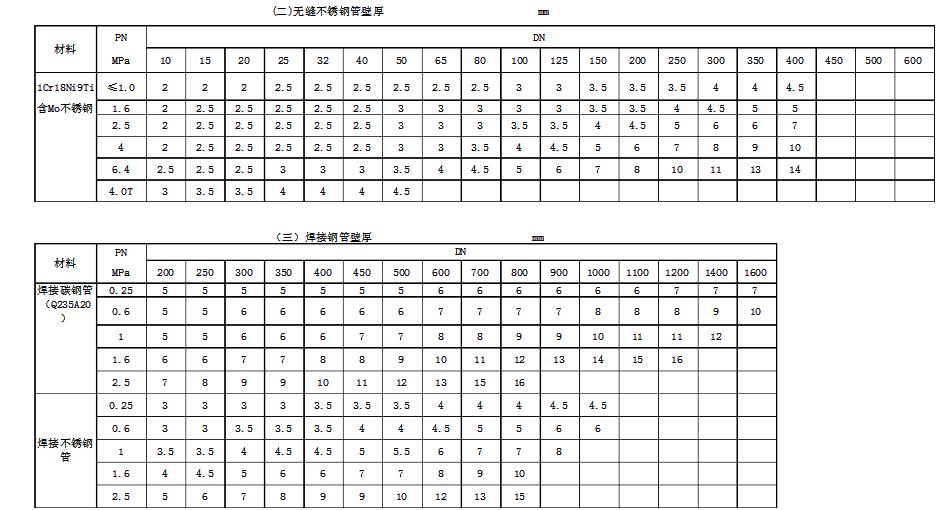常用公称压力下钢管壁厚选用