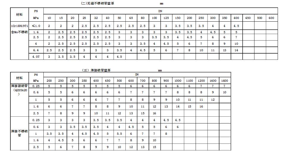 常用公称压力下钢管壁厚选用