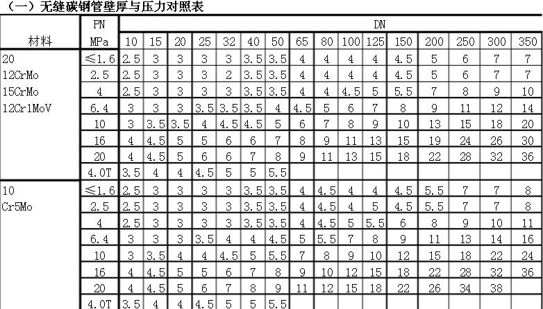 钢管厚度及其壁厚