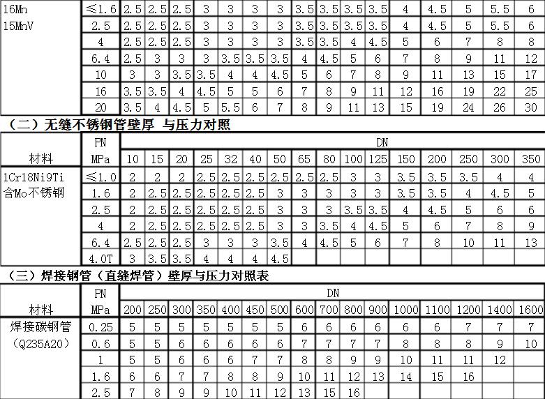 钢管厚度及其壁厚