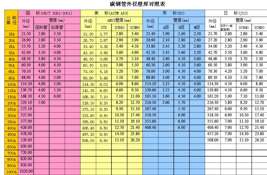 钢管厚度及其壁厚