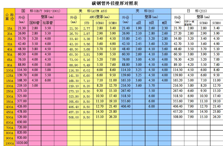 钢管厚度及其壁厚