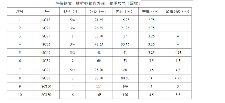 焊接钢管规格与壁厚的关系